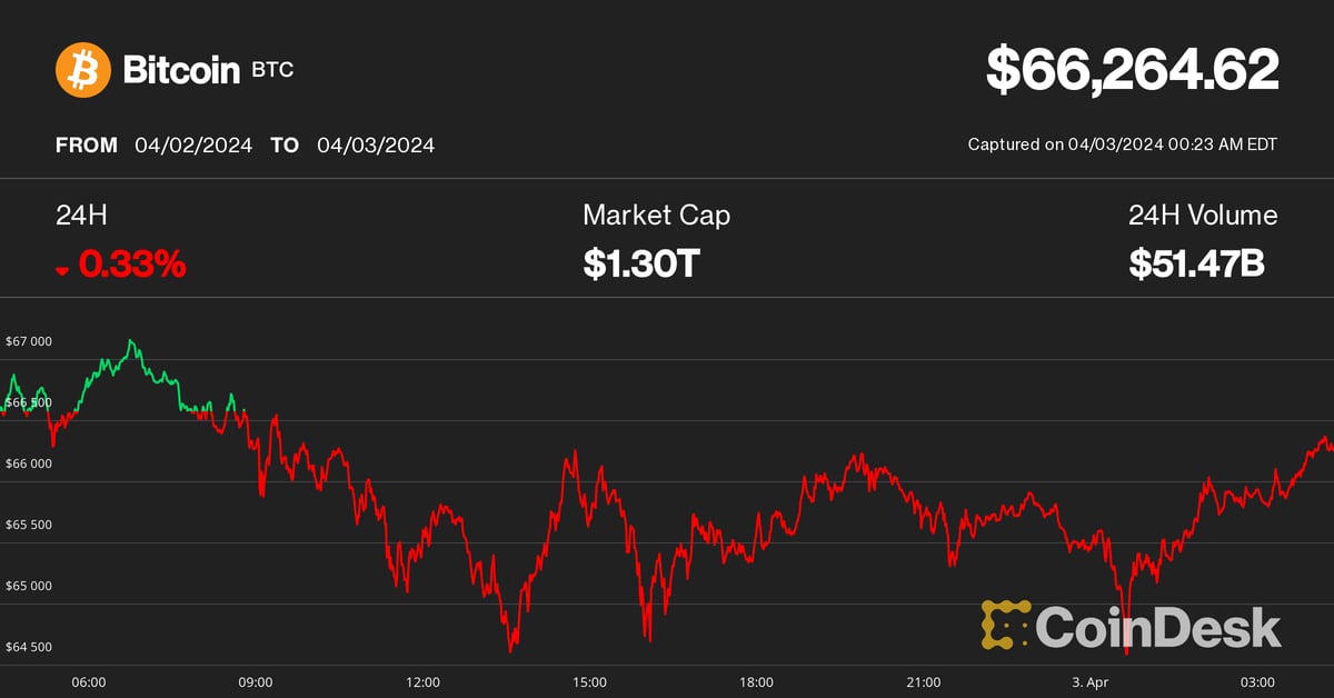 O preço do Bitcoin (BTC) caiu para US$ 66.000, à medida que o aumento dos rendimentos do Tesouro atraiu o interesse dos investidores