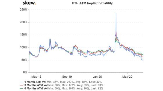 Ether implied volatility