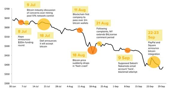 State of Bitcoin - price decline chart