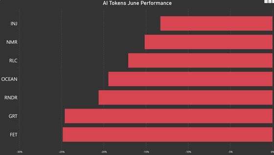 Some artificial intelligence-related cryptos have lost close to 25% of their value in June. (Reilly Decker/CoinDesk Indices)