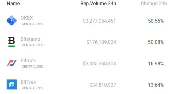 OKEx and Bitstamp saw trading volumes surge during Binance's outage. Source: Coin360