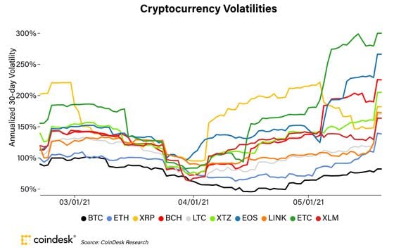 30-day volatility for ten major CoinDesk 20 assets.