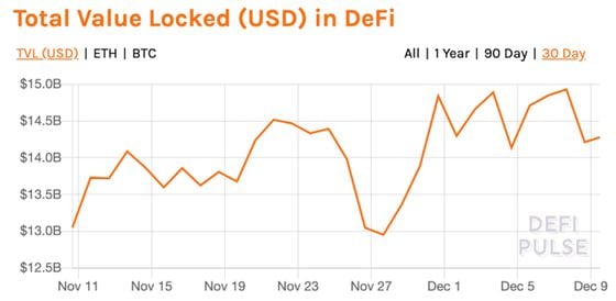Total value locked (TVL) in DeFi the past month. 