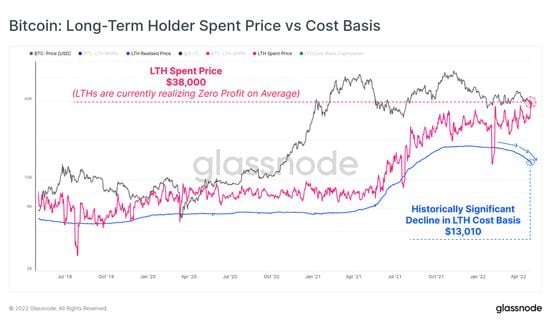 Long-term bitcoin holder spending (Glassnode)