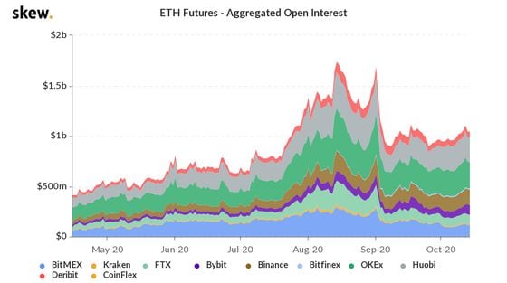Ether futures open interest on major venues the past six months.