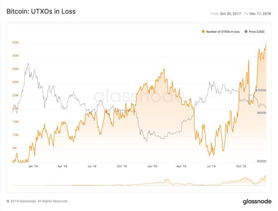 Bitcoin: UTXOs in Loss