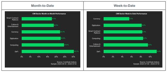 CoinDesk Market Indices weekly performance. (CoinDesk Indices)