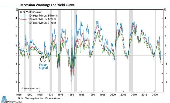 The inverted yield curve is widely considered an advance indicator of a pending economic recession. (AlpineMacro/Geo Chen)