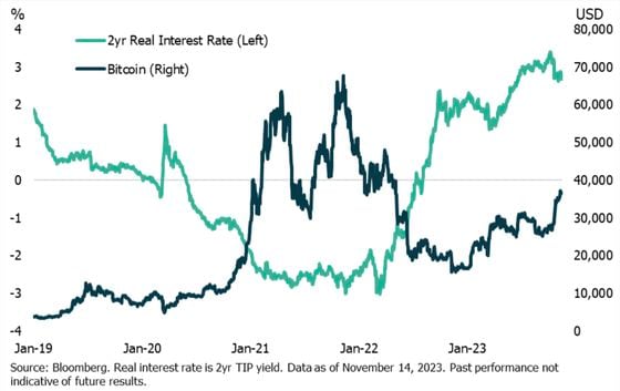 Bitcoin price and the 2-year real interest rate (Grayscale)