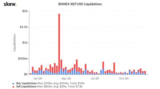 Bitcoin liquidations on derivatives venue BitMEX the past year.