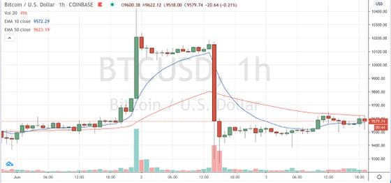 Bitcoin trading on Coinbase since June 1