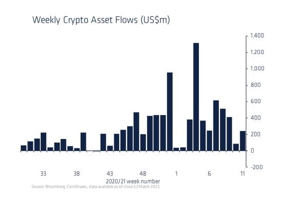Chart shows weekly crypto asset flows.