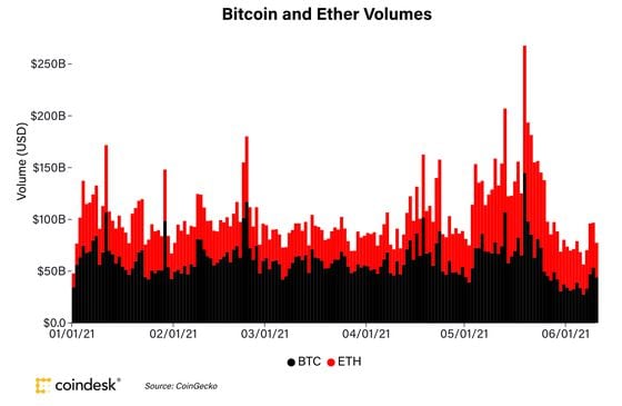Bitcoin and ether volumes so far in 2021.