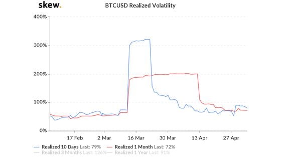 10-day and one-month realized volatility