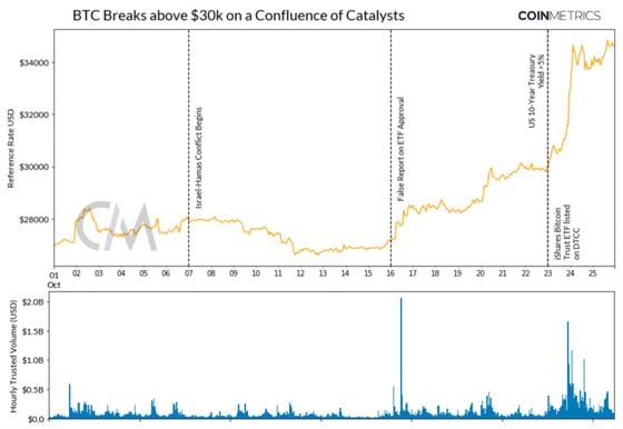 BTC rallied in October on a confluence of catalysts (CoinMetrics)