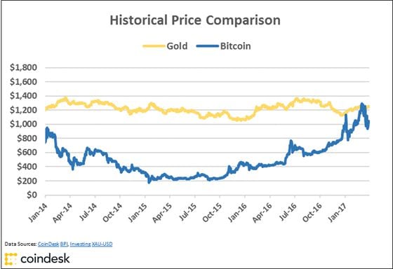 bitcoin-vs-gold-since-1-1-14-revised