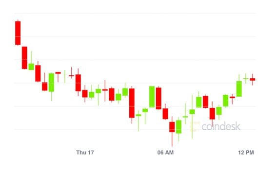 CoinDesk 20 Bitcoin Price Index