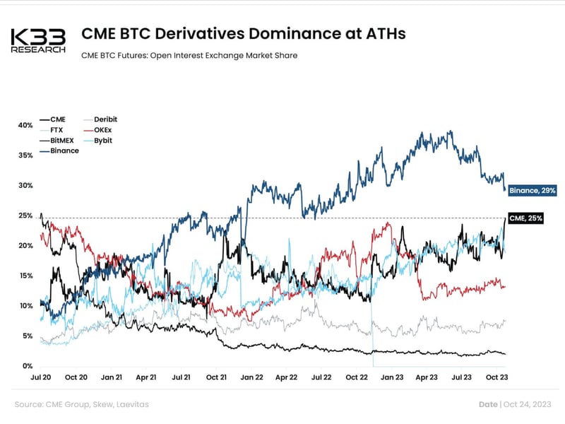Institutions Race for Bitcoin, Sending CME Open Interest to Record High