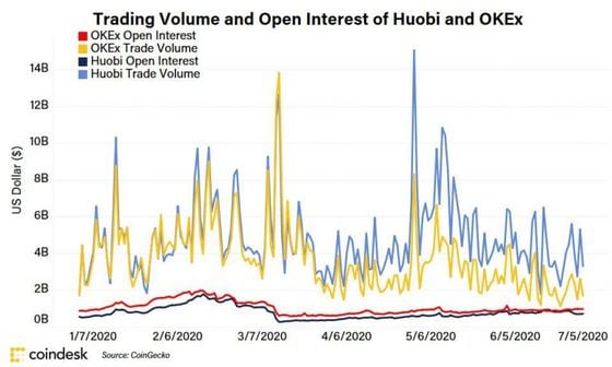Trading volumes and open interest for Huobi versus OKEx.