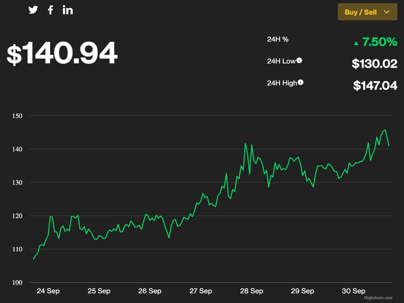 The price of QNT has surged over the past seven days. (CoinDesk).