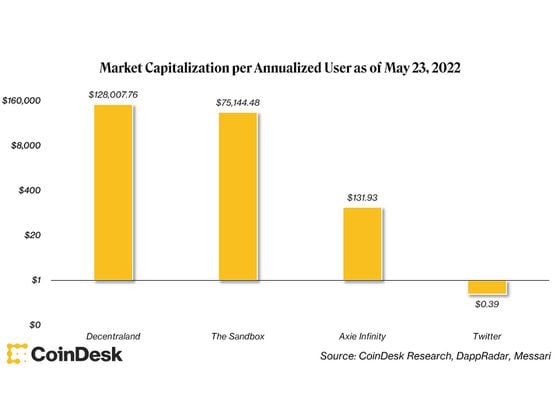 Market Capitalization per User (CoinDesk Research, DappRadar, Messari)