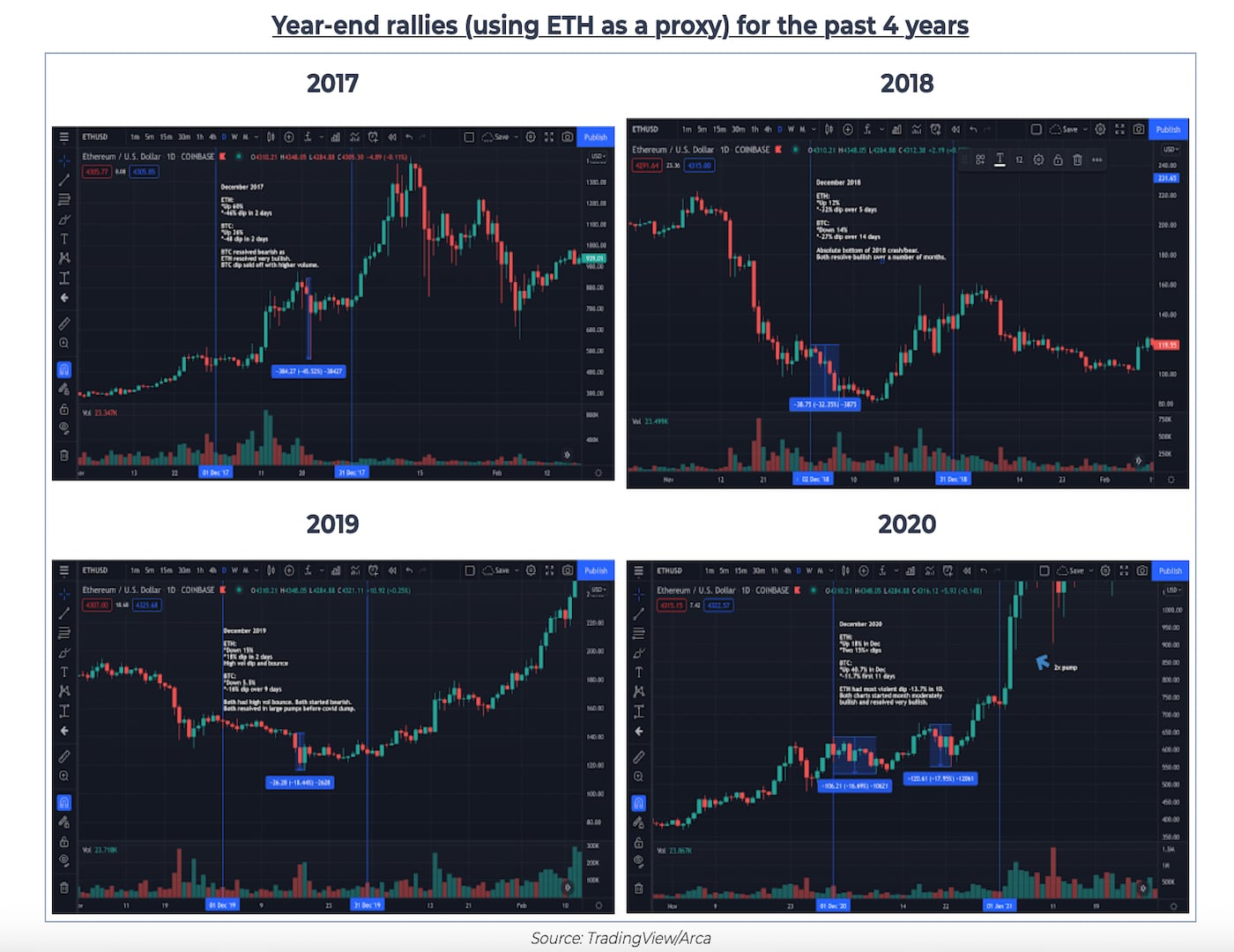 Year-end rallies using ether, the second-largest cryptocurrency, as proxy (Arca, TradingView)