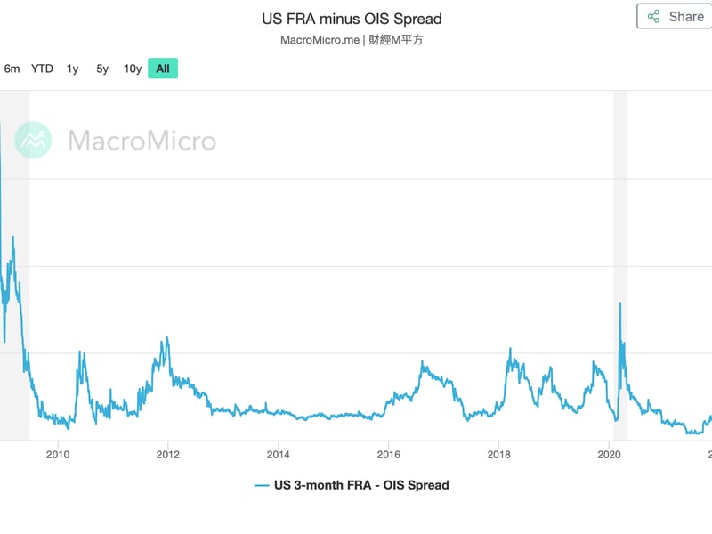 The spread has risen to the highest since the coronavirus-induced crash of March 2020. (MacroMicro)