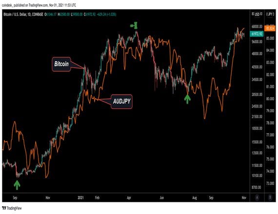 Bitcoin has been leading tops and bottoms in AUD/JPY, an FX market's risk barometer, by about four weeks. (TradingView)
