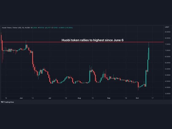 Huobi token rallies to highest since June 6. (TradingView, CoinDesk)