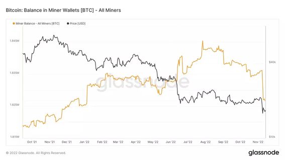 La cantidad de bitcoin que poseen los mineros en las billeteras cayó a un mínimo de 10 meses. (Glassnode)
