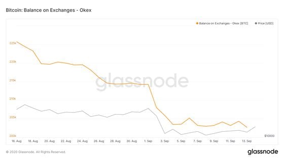 Data showing Binance, Huobi and OKEx  lost varying degrees of bitcoin balances in the past two weeks.