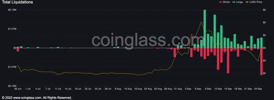 Traders who bet on LUNC’s price to fall after Interpol’s “red notice” on Do Kwon were liquidated after Binance's announcement. (Coinglass)