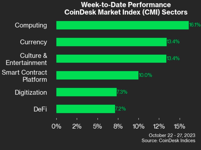 Performance of crypto sectors (CoinDesk)
