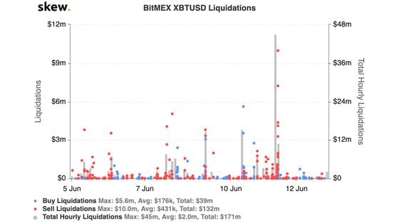 BitMEX liquidations the past week - June 11’s spike is during bitcoin’s dip