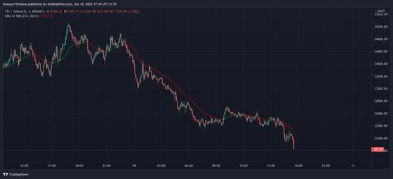 YFI lost 10% of its value in the past 24 hours. (TradingView)