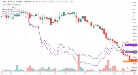 QASH held steady through November and early December 2018 even as crypto bellwethers BTC and ETH tanked. (Chart by TradingView)