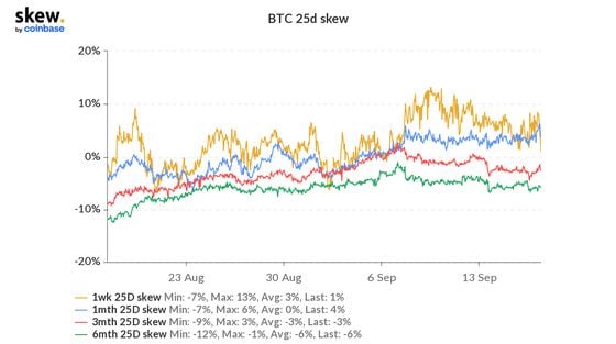 Bitcoin's put-call skews (Skew)