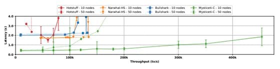 Throughput-Latency graph comparing Mysticeti-C performance with state-of-the-art consensus protocols (Arxiv)