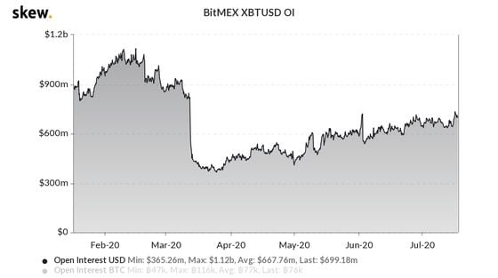 BitMEX open interest in USD the past six months. 