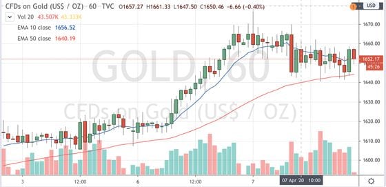 Contracts-for-difference on gold since April 3. Source: TradingView