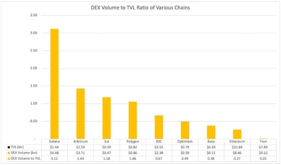 The DEX volume to TVL ratio measures capital efficiency. (Reflexivity Research, 21Shares)