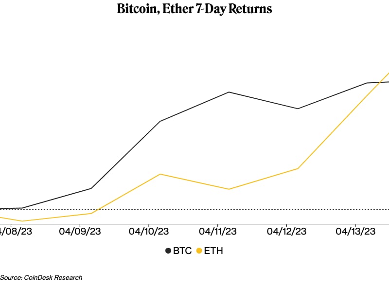 Bitcoin, Ether 7-Day Returns (CoinDesk Research)