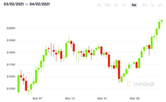 Ether jumped to a new all-time high.