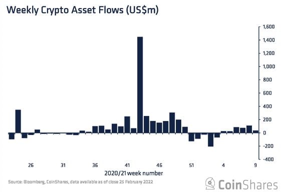 A net $36 million went into digital-asset funds last week with major outflows in Europe but large inflows in the Americas.