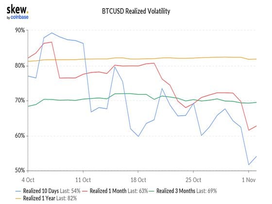 Bitcoin realized volatility. Credit: Skew