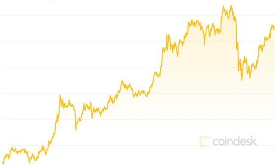 Bitcoin price chart for November 2020