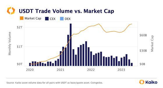 Tether USDT market cap and trading volume (Kaiko))