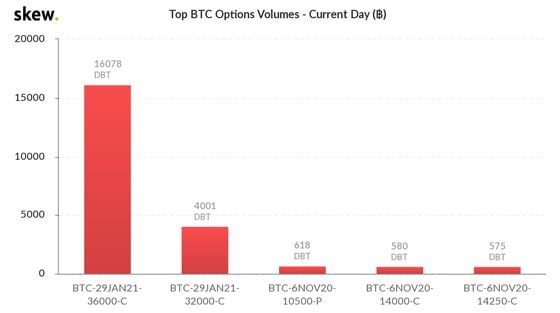 Bitcoin options volume for Friday