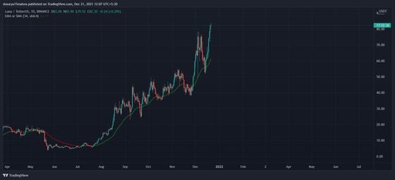 LUNA price chart (TradingView)