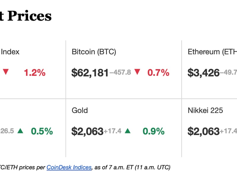 Crypto prices. (CoinDesk Indices)